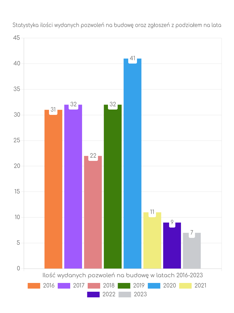 Zestawienie statystyk pozwoleń na budowę w gminie Dołhobyczów